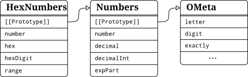 Grammar HexNumbers' prototypal link points to grammar object Numbers, which in turn inherits from the OMeta base grammar.