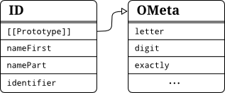 Grammar Object ID inherits from base grammar OMeta by the means of prototypal inheritance